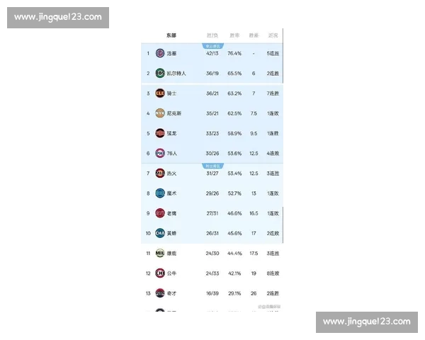 NBA最新积分榜出炉 东部西部争夺激烈 前四名悬念重重 NBA最新积分榜出炉 东部西部争夺激烈 前四名悬念重重